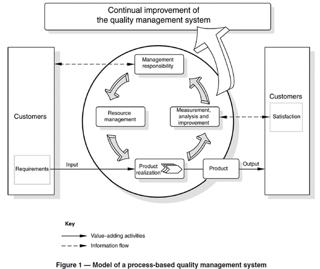 Translations ISO 9001 Quality Management In Singapore